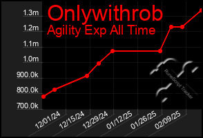 Total Graph of Onlywithrob