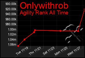 Total Graph of Onlywithrob