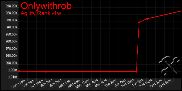 Last 7 Days Graph of Onlywithrob