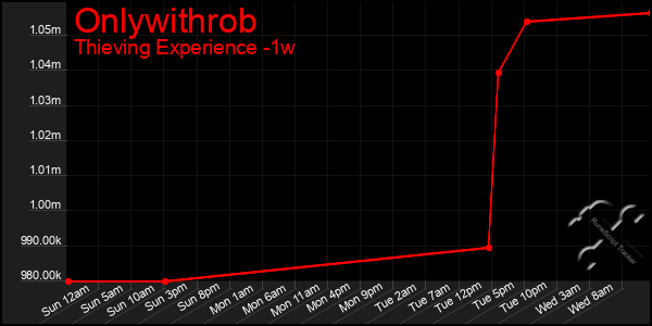 Last 7 Days Graph of Onlywithrob