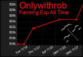 Total Graph of Onlywithrob