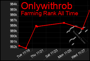 Total Graph of Onlywithrob