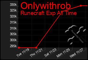 Total Graph of Onlywithrob