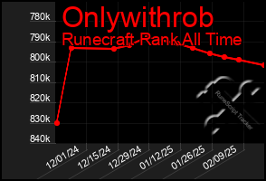 Total Graph of Onlywithrob