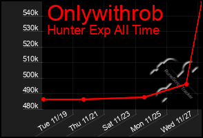 Total Graph of Onlywithrob