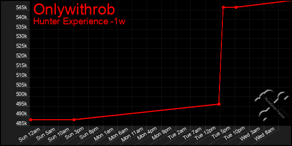 Last 7 Days Graph of Onlywithrob