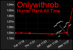 Total Graph of Onlywithrob