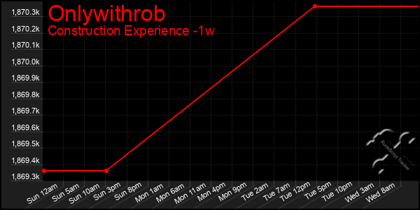 Last 7 Days Graph of Onlywithrob