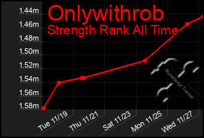 Total Graph of Onlywithrob