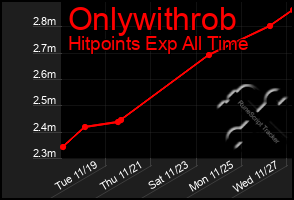 Total Graph of Onlywithrob