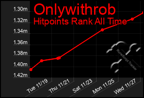 Total Graph of Onlywithrob