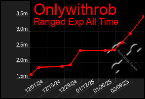 Total Graph of Onlywithrob