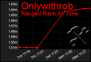 Total Graph of Onlywithrob