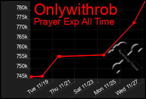 Total Graph of Onlywithrob