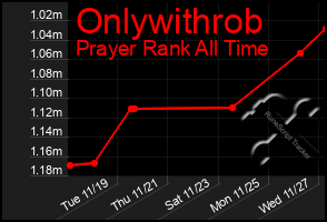 Total Graph of Onlywithrob