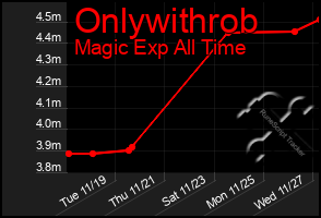 Total Graph of Onlywithrob