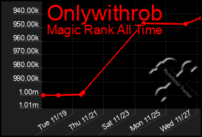 Total Graph of Onlywithrob