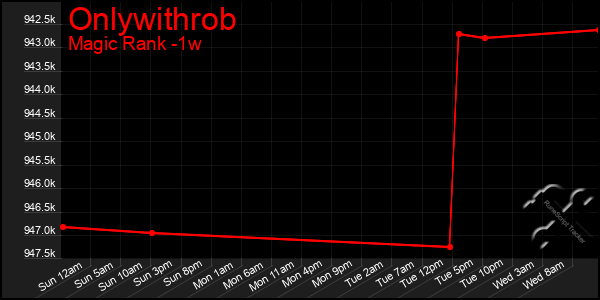 Last 7 Days Graph of Onlywithrob