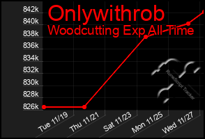 Total Graph of Onlywithrob