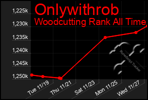 Total Graph of Onlywithrob