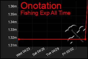 Total Graph of Onotation