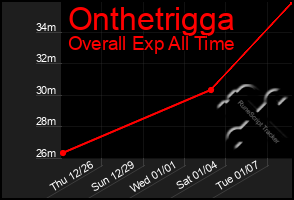 Total Graph of Onthetrigga