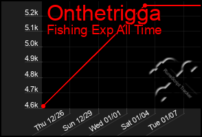 Total Graph of Onthetrigga