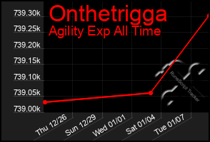 Total Graph of Onthetrigga