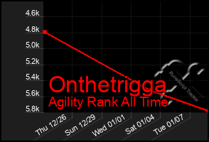 Total Graph of Onthetrigga