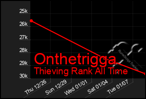Total Graph of Onthetrigga