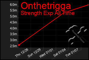 Total Graph of Onthetrigga