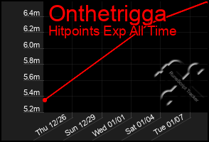 Total Graph of Onthetrigga