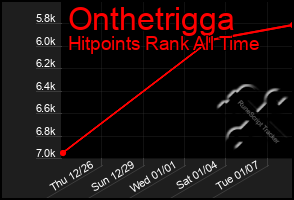 Total Graph of Onthetrigga