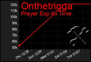 Total Graph of Onthetrigga