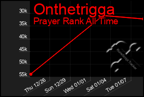 Total Graph of Onthetrigga