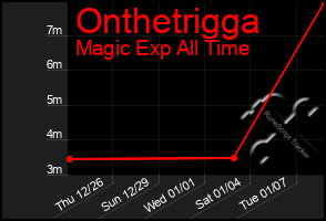 Total Graph of Onthetrigga