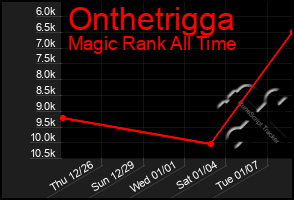 Total Graph of Onthetrigga