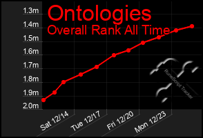 Total Graph of Ontologies