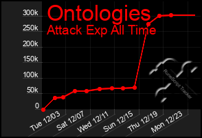 Total Graph of Ontologies