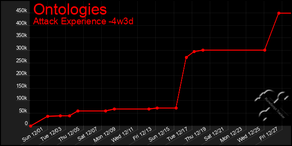 Last 31 Days Graph of Ontologies