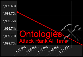 Total Graph of Ontologies