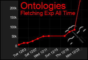 Total Graph of Ontologies