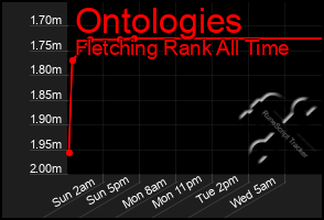 Total Graph of Ontologies