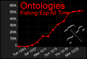 Total Graph of Ontologies