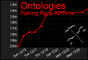 Total Graph of Ontologies