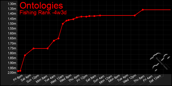 Last 31 Days Graph of Ontologies