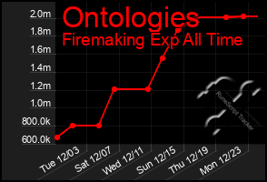 Total Graph of Ontologies