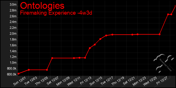 Last 31 Days Graph of Ontologies