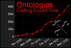 Total Graph of Ontologies