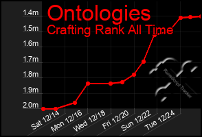 Total Graph of Ontologies